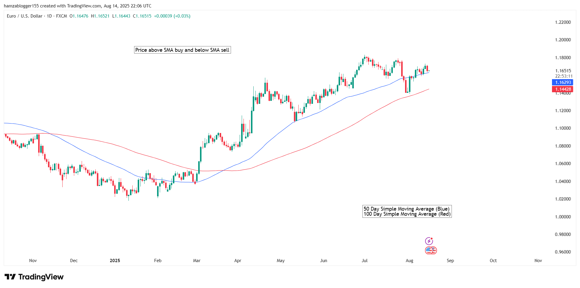 Candlestick chart Candlestick chart