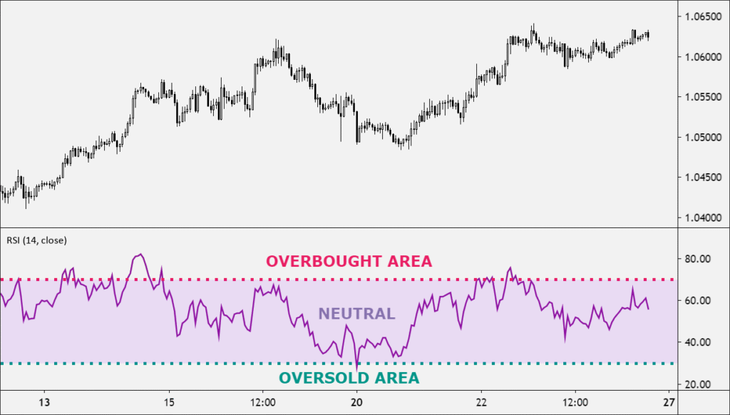 Candlestick price chart with RSI indicator Candlestick price chart with RSI indicator
