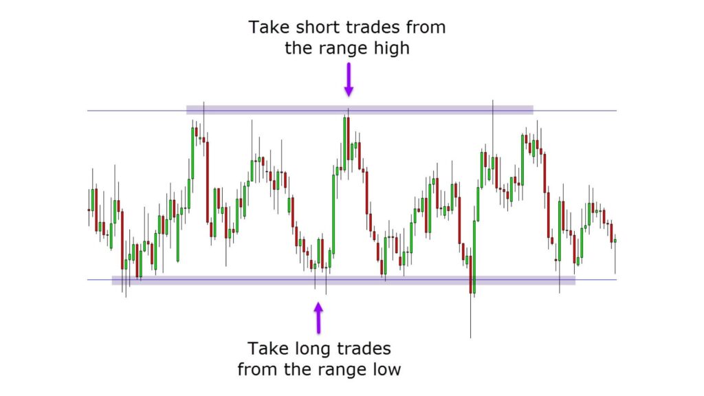 Range trading strategies