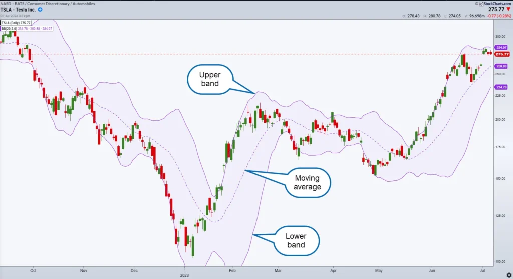 Bollinger bands on candlestick price chart Bollinger bands on candlestick price chart
