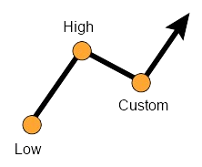 fibonacci retracement levels calculation for an uptrend and or a downtrend