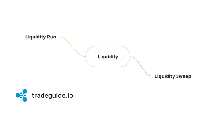 Liquidity Sweep and run