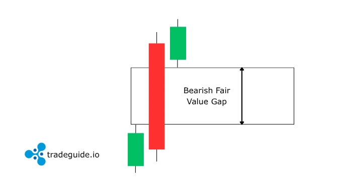 Bearish Fair Value Gap Bearish Fair Value Gap