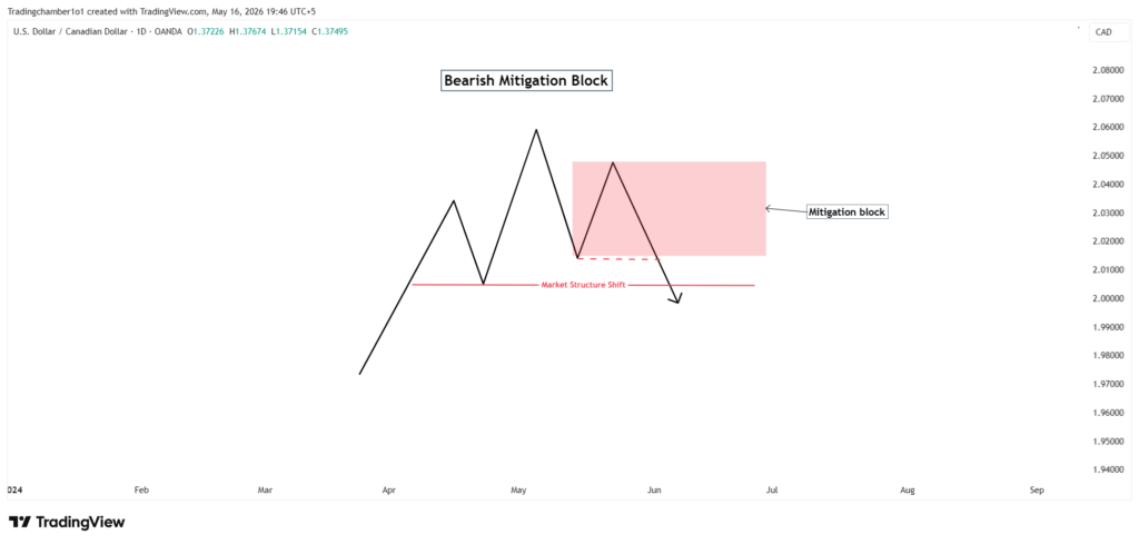 Bearish Mitigation Block Bearish Mitigation Block