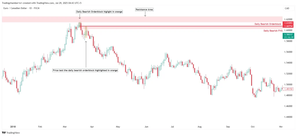 Bearish Order block Example Bearish Order block Example