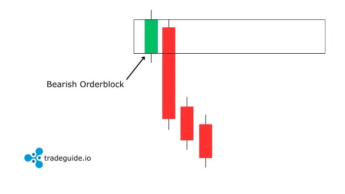 Bearish Order Block Bearish Orderblock