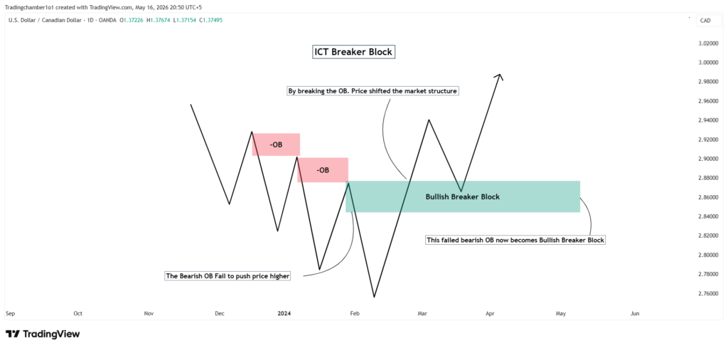 Bullish Breaker Block Bullish Breaker Block