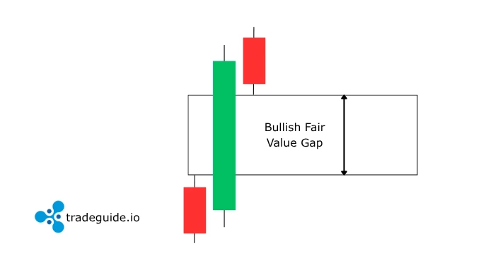 Bullish Fair Value Gap Bullish Fair Value Gap