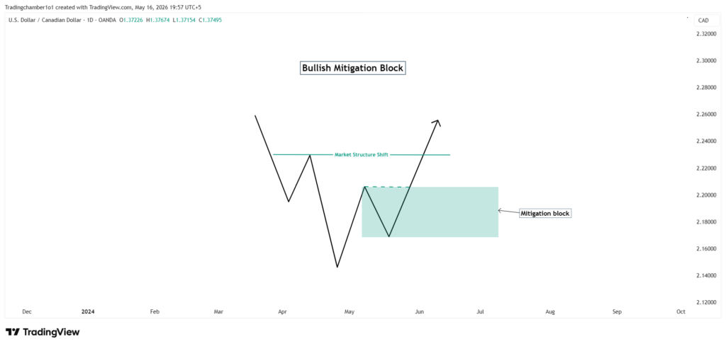 Bullish Mitigation Block Bullish Mitigation Block