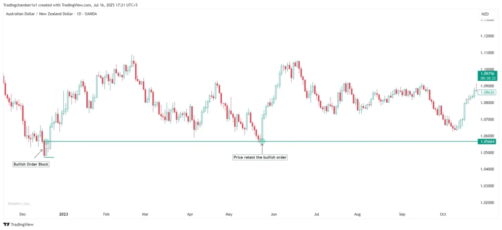 Bullish Order block Example Bullish Order block Example