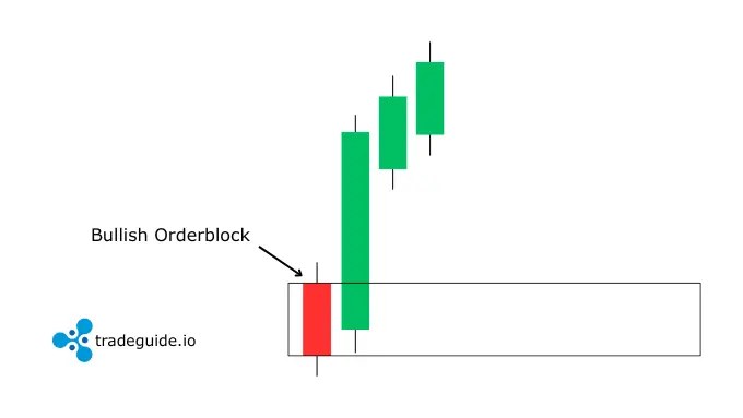 Bullish Orderblock Bullish Orderblock