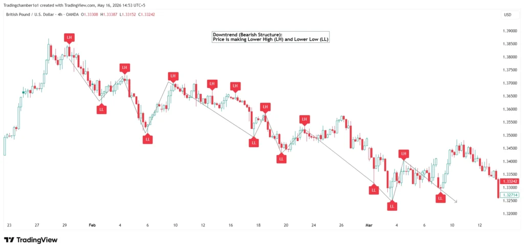 Downtrend Bearish Market Structure Downtrend Bearish Market Structure