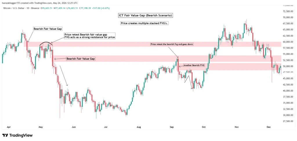 Bearish FVG 
