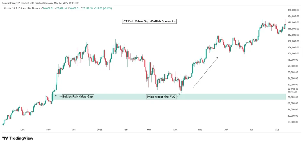 Bullish FVG