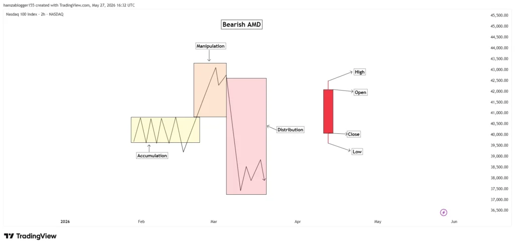 Bearish AMD