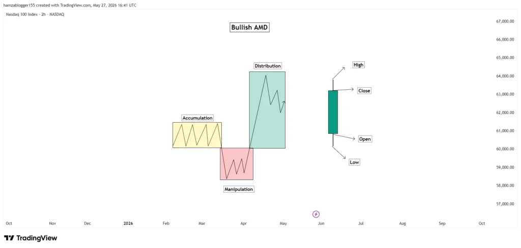 Bullish AMD