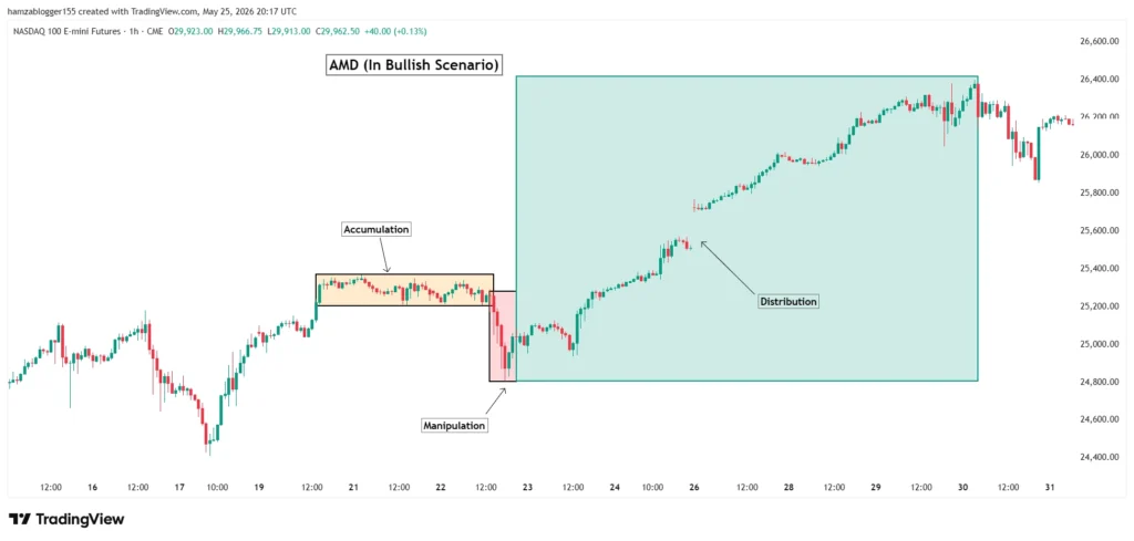 Bullish AMD