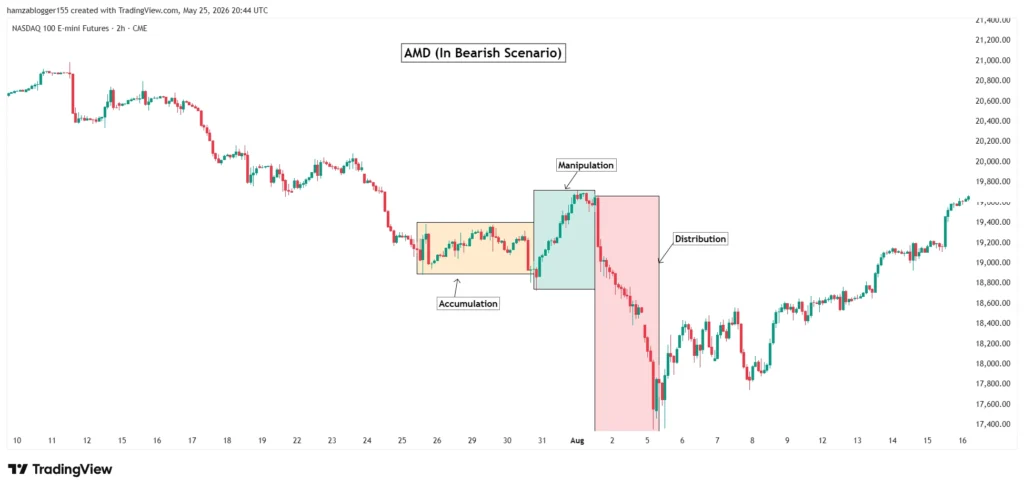 Bearish AMD