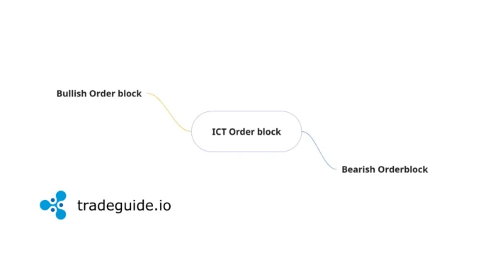 Order Block
