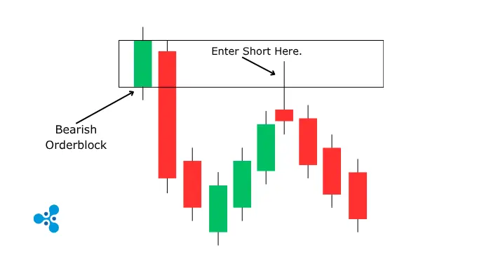 Order block bearish scenario Order block bearish scenario