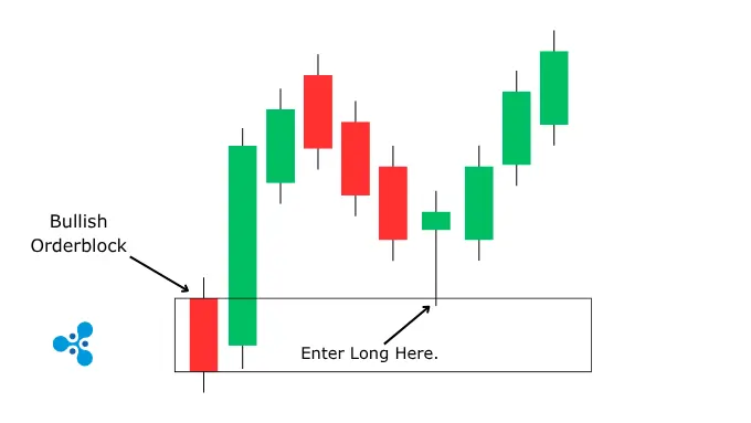 Order block bullish scenario Order block bullish scenario