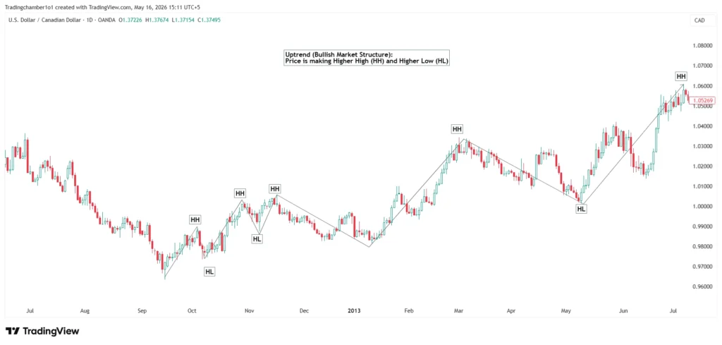 Uptrend Bullish Market Structure Uptrend Bullish Market Structure
